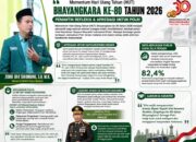 Dirgahayu Bhayangkara Ke-80, Ketua ISARAH Medan: Negara Butuh Polisi di Setiap Detik